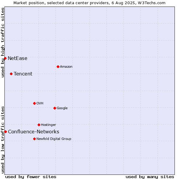 Market position of Tencent vs. Confluence-Networks vs. NetEase