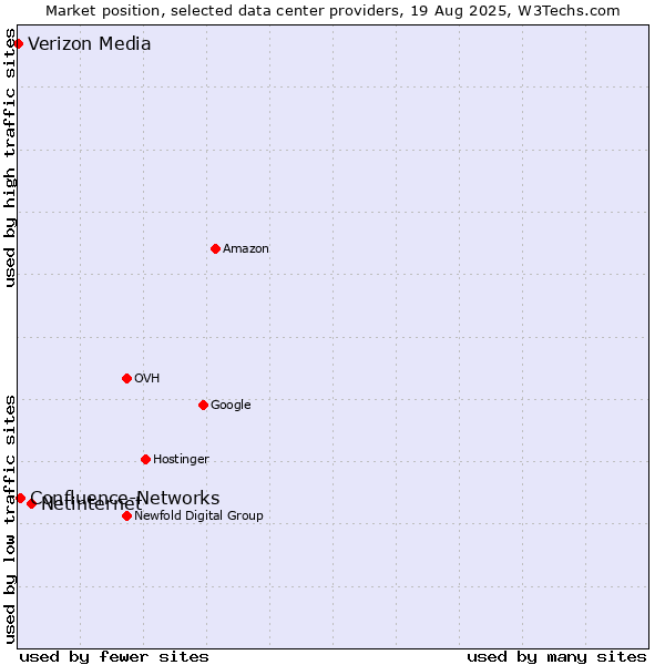Market position of Netinternet vs. Confluence-Networks vs. Verizon Media
