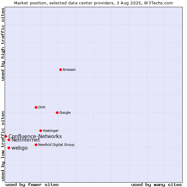 Market position of webgo vs. Netinternet vs. Confluence-Networks