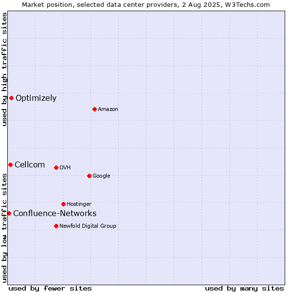 Market position of Optimizely vs. Cellcom vs. Confluence-Networks