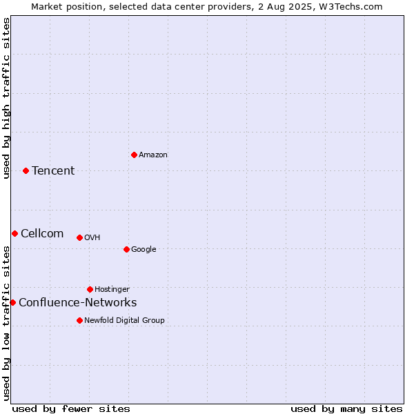 Market position of Tencent vs. Cellcom vs. Confluence-Networks