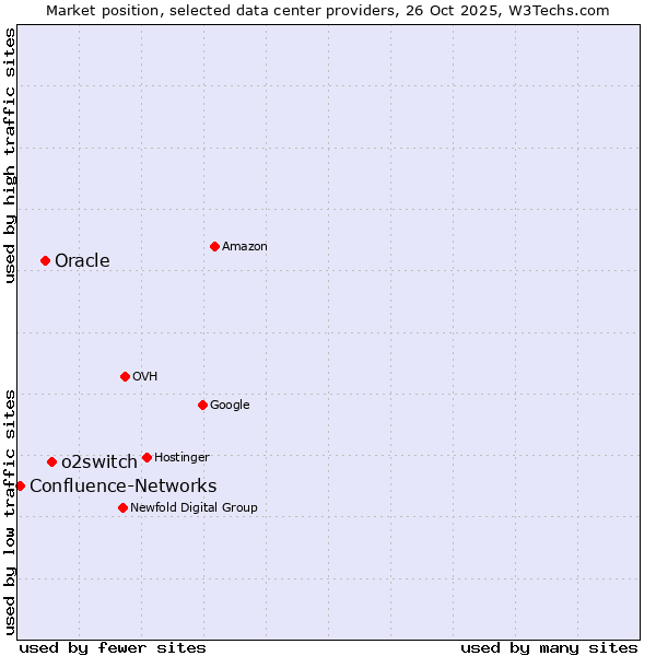 Market position of o2switch vs. Oracle vs. Confluence-Networks