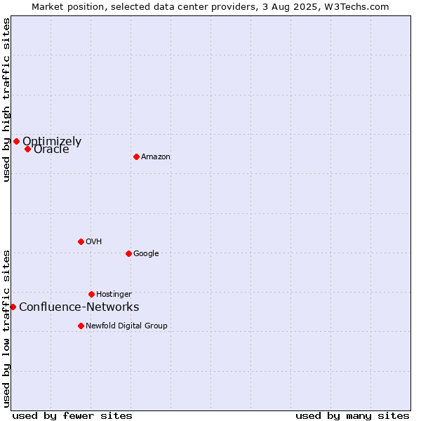 Market position of Oracle vs. Optimizely vs. Confluence-Networks