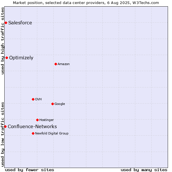 Market position of Optimizely vs. Salesforce vs. Confluence-Networks