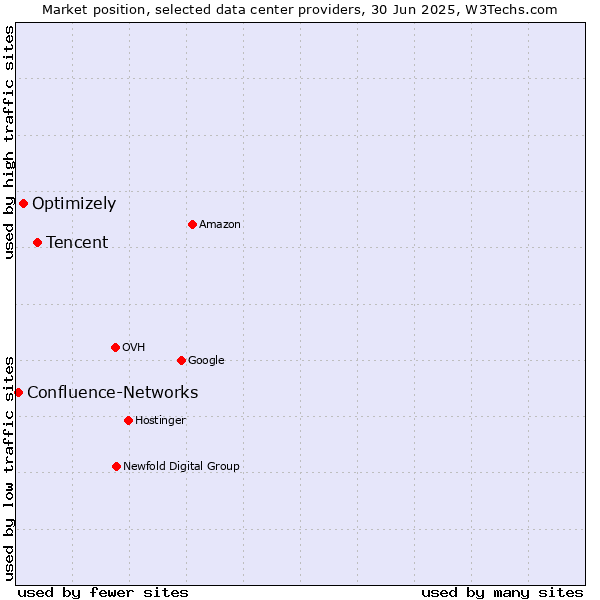 Market position of Tencent vs. Optimizely vs. Confluence-Networks