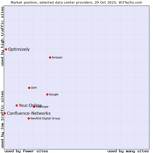 Market position of Your.Online vs. Optimizely vs. Confluence-Networks