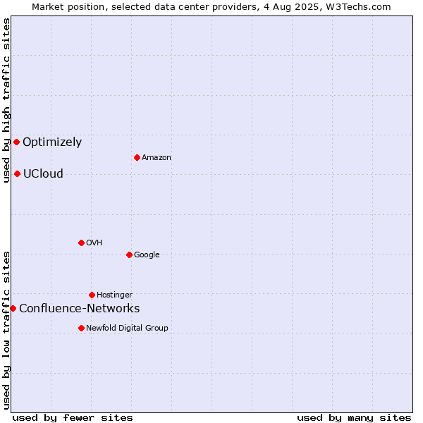 Market position of UCloud vs. Optimizely vs. Confluence-Networks