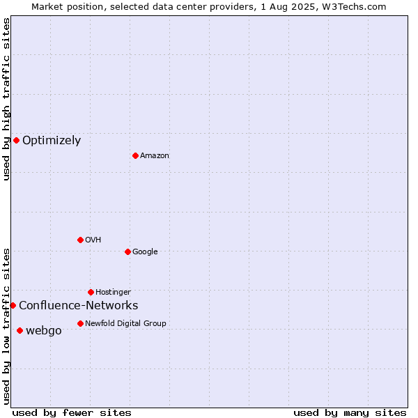 Market position of webgo vs. Optimizely vs. Confluence-Networks