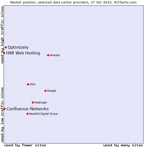 Market position of Optimizely vs. Confluence-Networks vs. H88 Web Hosting