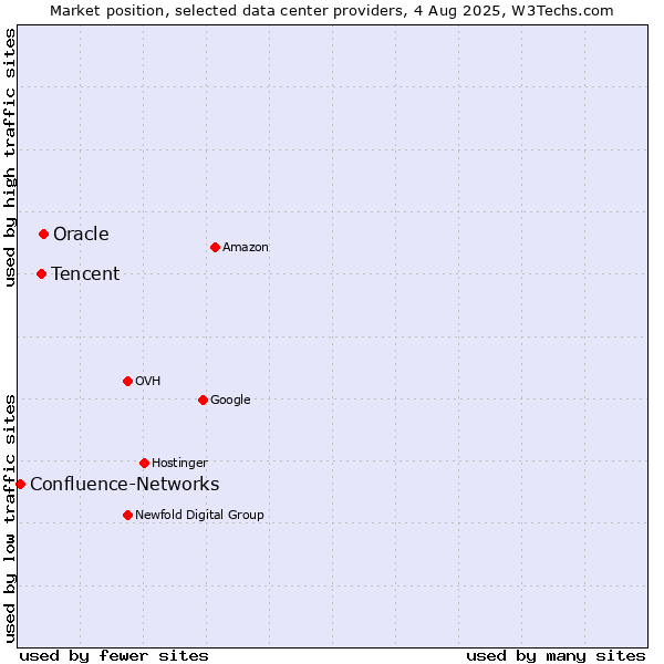 Market position of Oracle vs. Tencent vs. Confluence-Networks