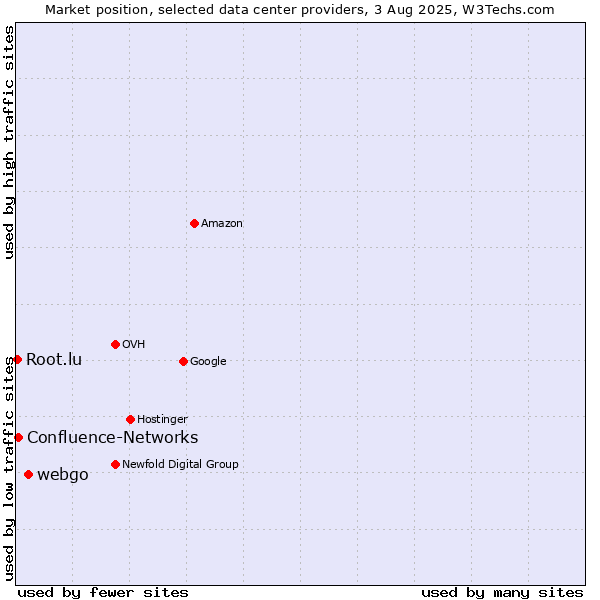 Market position of webgo vs. Confluence-Networks vs. Root.lu