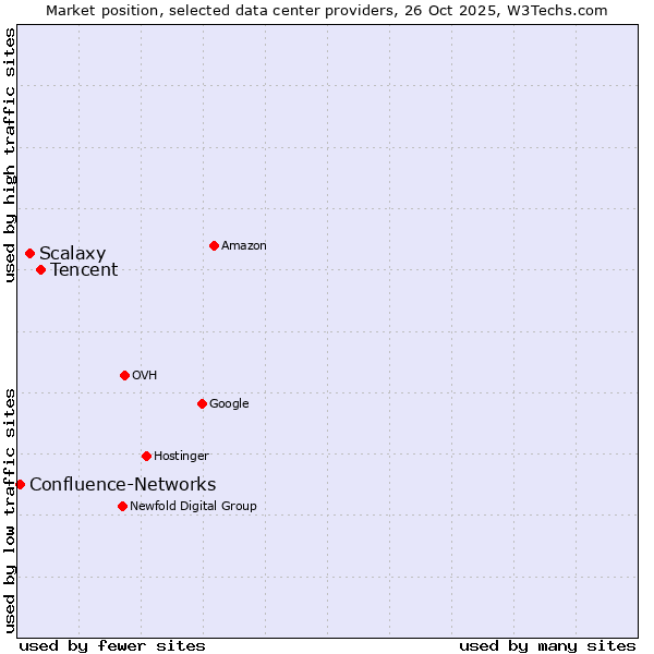 Market position of Tencent vs. Scalaxy vs. Confluence-Networks