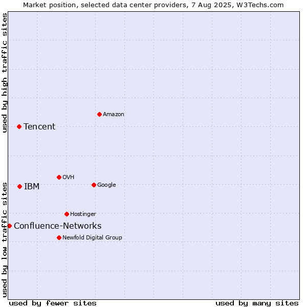 Market position of IBM vs. Tencent vs. Confluence-Networks