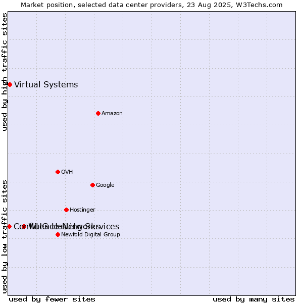 Market position of WHG Hosting Services vs. Virtual Systems vs. Confluence-Networks