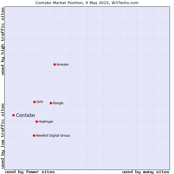 Market position of Contabo