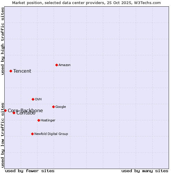 Market position of Contabo vs. Tencent vs. Core-Backbone