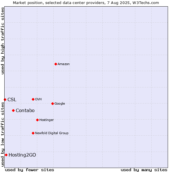 Market position of Contabo vs. Hosting2GO vs. CSL