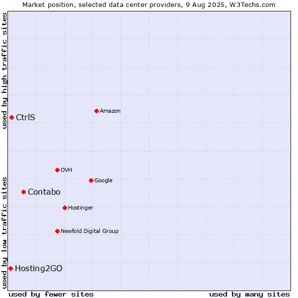Market position of Contabo vs. CtrlS vs. Hosting2GO
