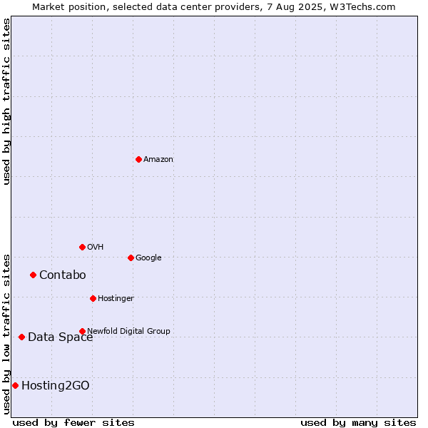 Market position of Contabo vs. Data Space vs. Hosting2GO