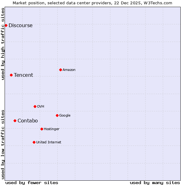 Market position of Contabo vs. Tencent vs. Discourse