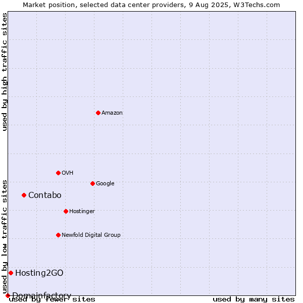 Market position of Contabo vs. Hosting2GO vs. Domainfactory