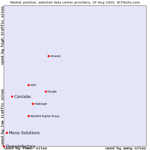 Market position of Contabo vs. Mono Solutions vs. Domainfactory