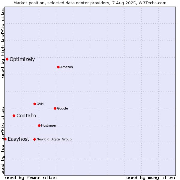 Market position of Contabo vs. Optimizely vs. Easyhost