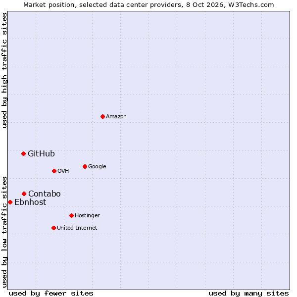 Market position of Contabo vs. GitHub vs. Ebnhost