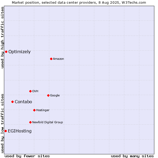 Market position of Contabo vs. Optimizely vs. EGIHosting