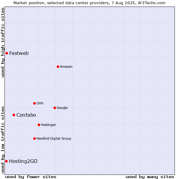 Market position of Contabo vs. Fastweb vs. Hosting2GO
