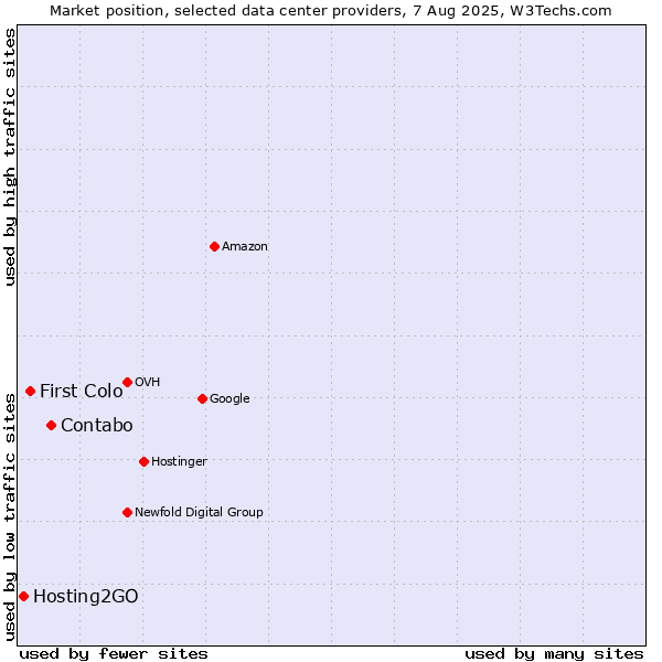 Market position of Contabo vs. First Colo vs. Hosting2GO