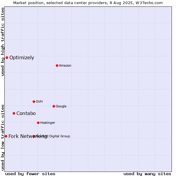 Market position of Contabo vs. Optimizely vs. Fork Networking