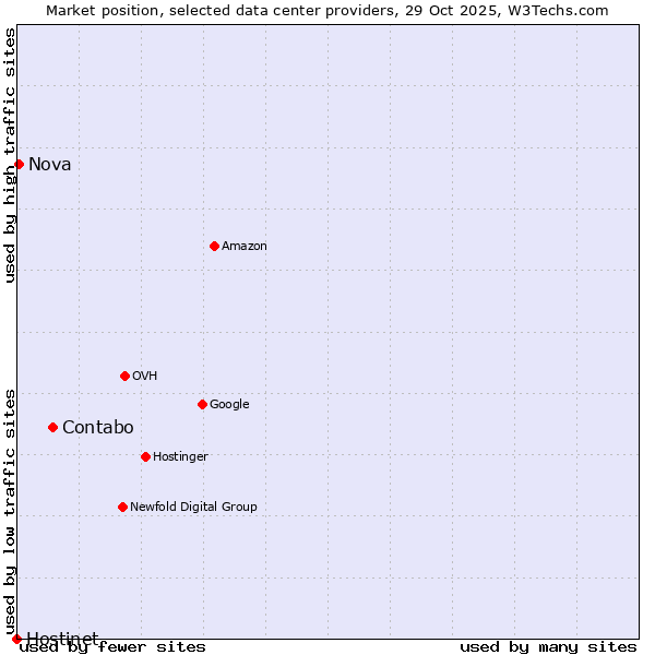 Market position of Contabo vs. Nova vs. Hostinet