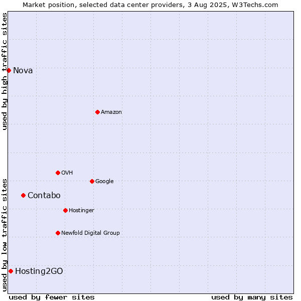Market position of Contabo vs. Hosting2GO vs. Nova