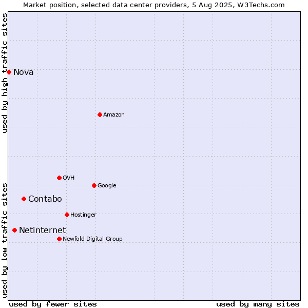 Market position of Contabo vs. Netinternet vs. Nova