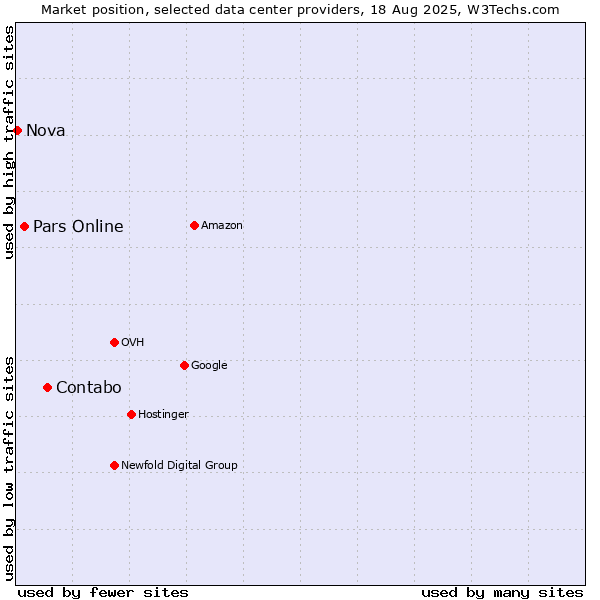 Market position of Contabo vs. Pars Online vs. Nova