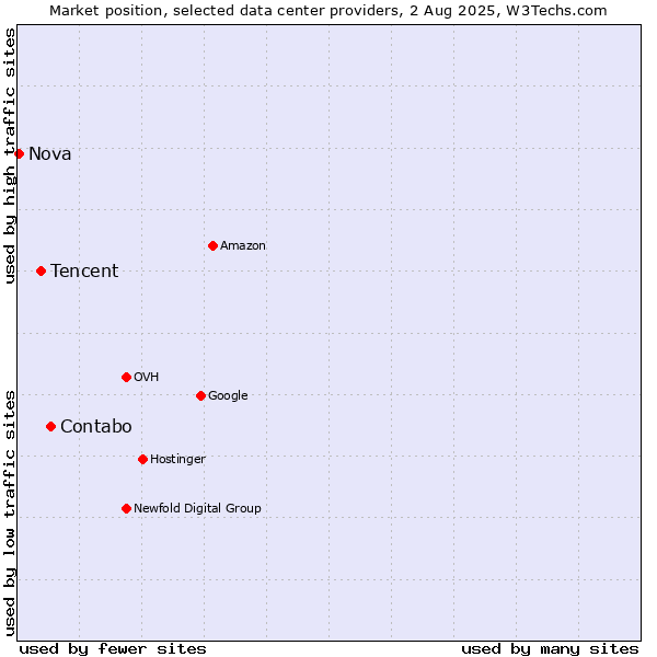 Market position of Contabo vs. Tencent vs. Nova