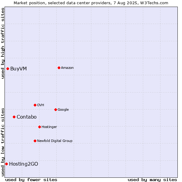 Market position of Contabo vs. BuyVM vs. Hosting2GO