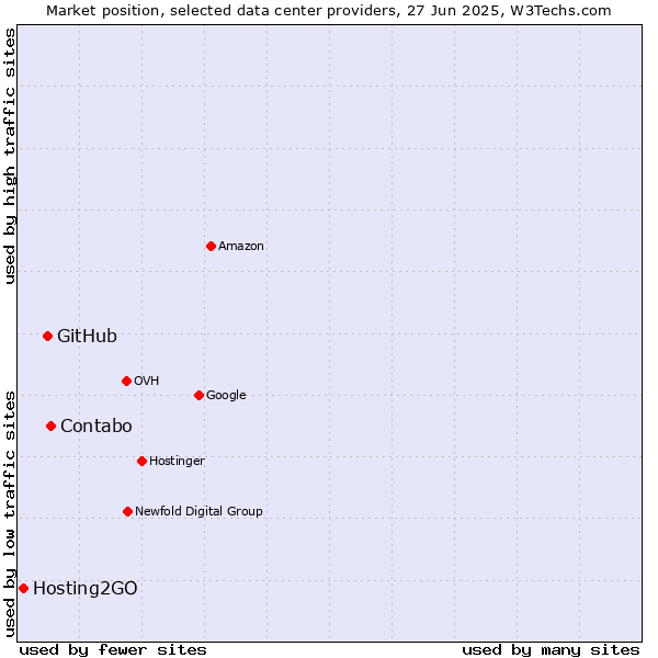 Market position of Contabo vs. GitHub vs. Hosting2GO