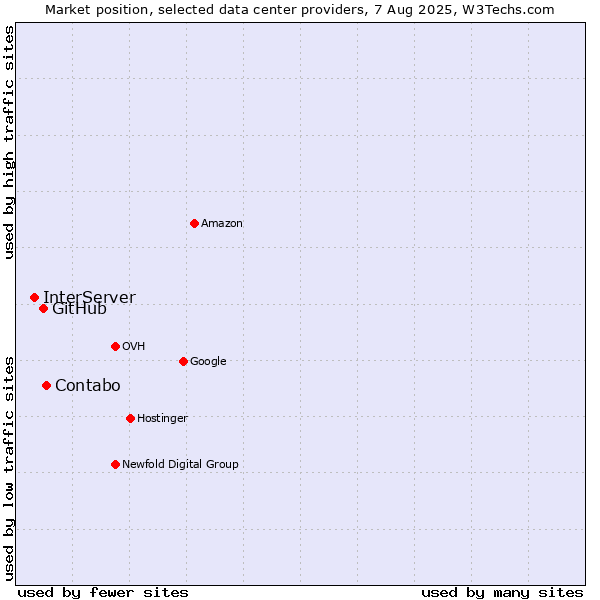Market position of Contabo vs. GitHub vs. InterServer