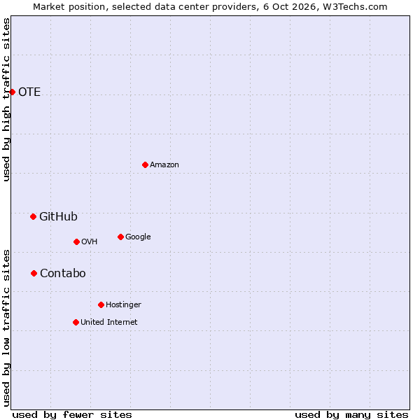Market position of Contabo vs. GitHub vs. OTE