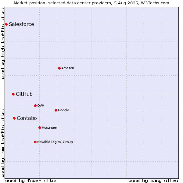 Market position of Contabo vs. GitHub vs. Salesforce