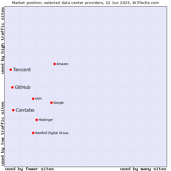 Market position of Contabo vs. GitHub vs. Tencent
