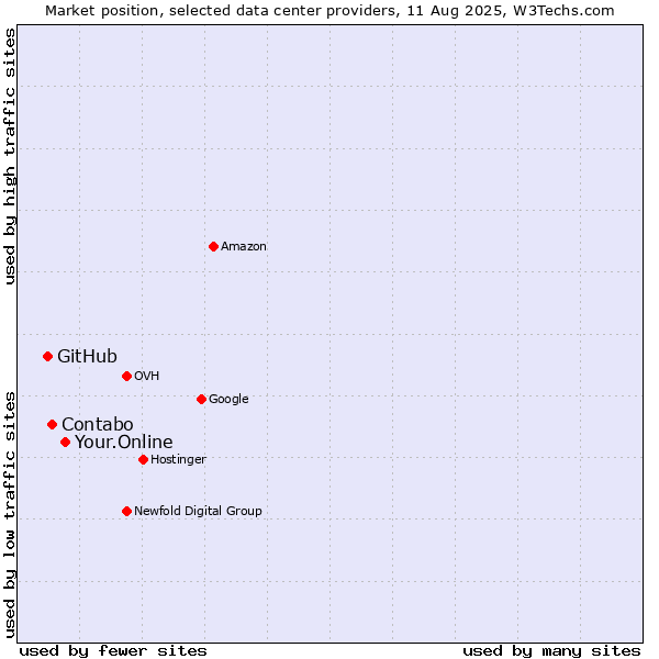 Market position of Your.Online vs. Contabo vs. GitHub
