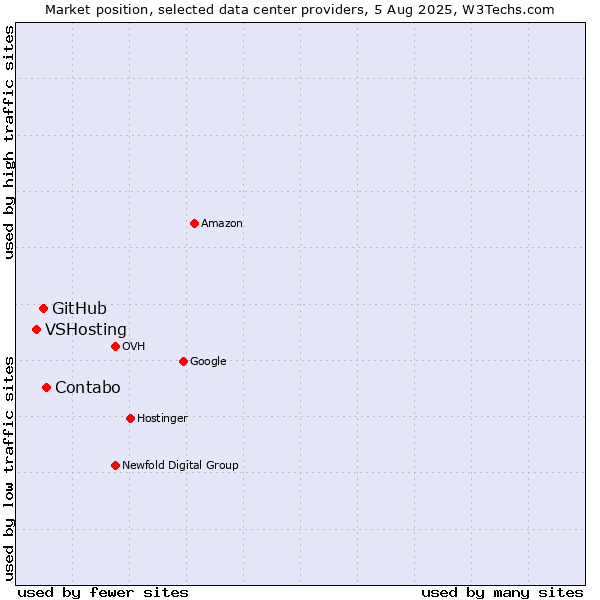 Market position of Contabo vs. GitHub vs. VSHosting