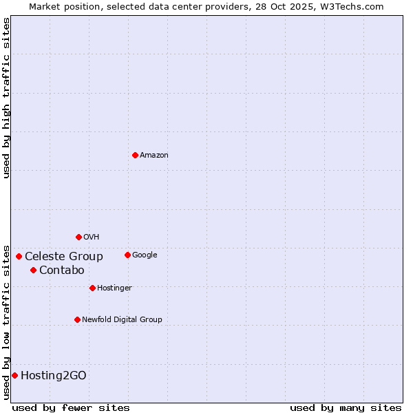 Market position of Contabo vs. Celeste Group vs. Hosting2GO