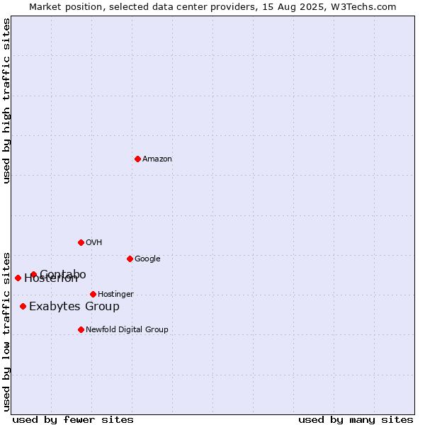 Market position of Contabo vs. Exabytes Group vs. Hosterion