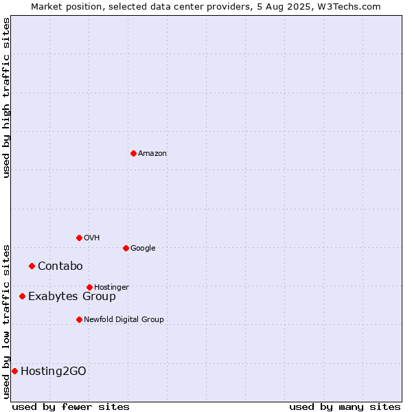 Market position of Contabo vs. Exabytes Group vs. Hosting2GO