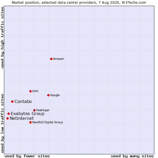 Market position of Contabo vs. Exabytes Group vs. Netinternet