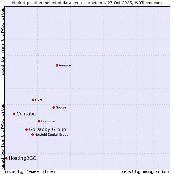 Market position of GoDaddy Group vs. Contabo vs. Hosting2GO